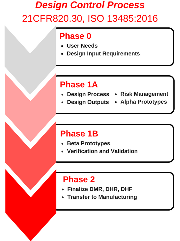 Medical Device Manufacturing Process Flow Chart