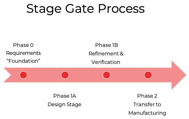 stage-gate-process cogmedix medical device engineering stage gate process