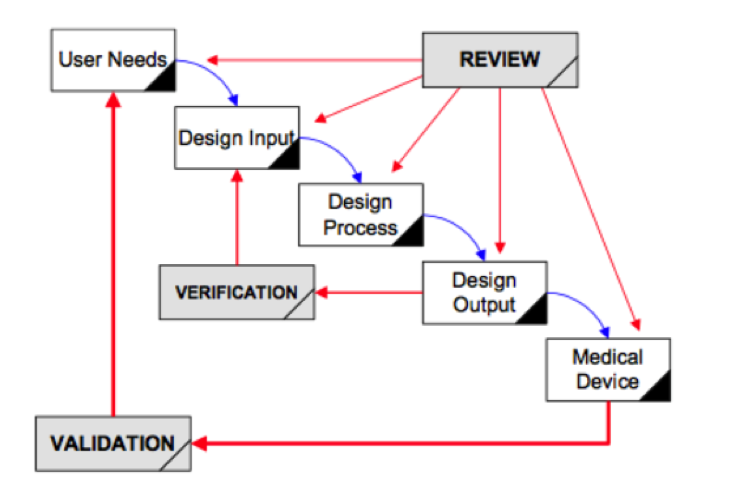 Application of Design Controls to Waterfall Design Process